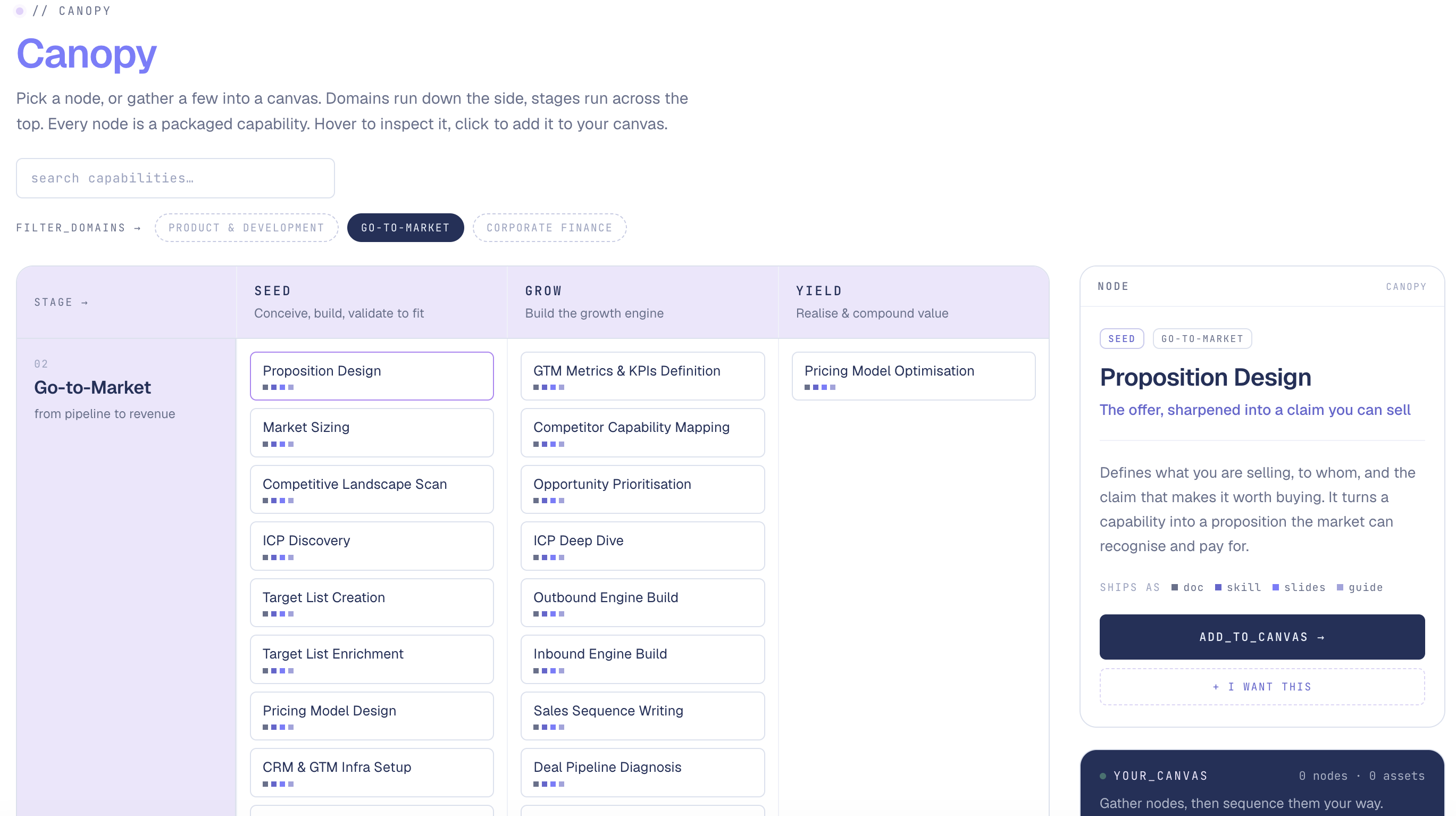 The Canopy app: capability nodes arranged in a matrix by domain (product and development, go-to-market, corporate finance) and stage (seed, grow, yield), with a node inspector on the right and a canvas panel where selected nodes are gathered and sequenced.